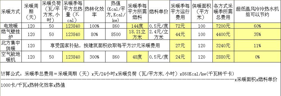 采暖設(shè)備運(yùn)行費(fèi)用對比
