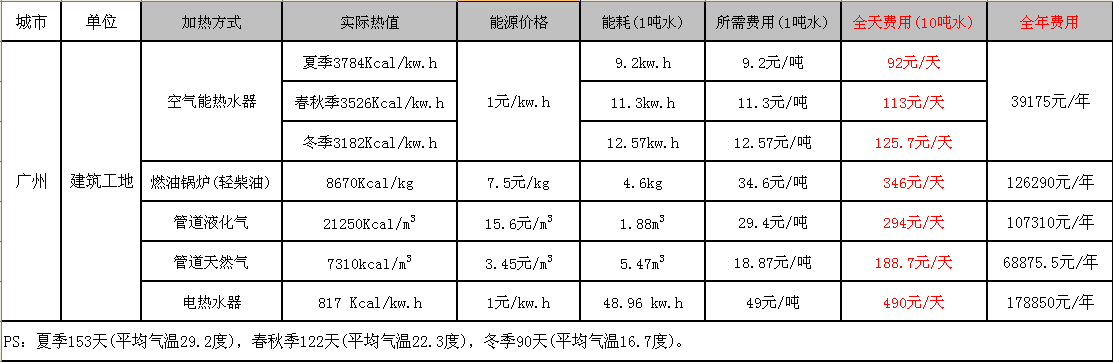 工地?zé)崴鬟\行費用
